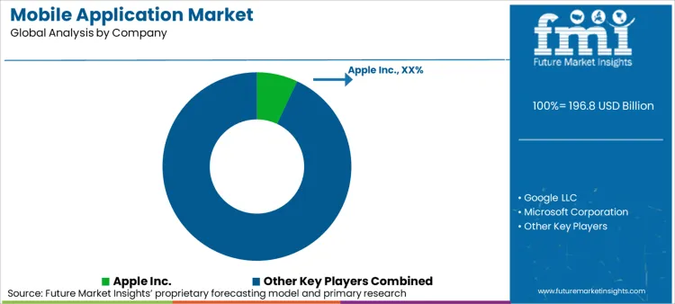Mobile Application Market Analysis By Company