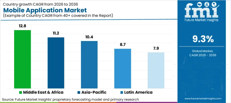 Mobile Application Market Cagr Analysis By Country