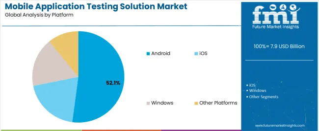 Mobile Application Testing Solution Market Analysis By Platform