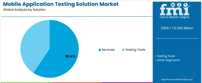 Mobile Application Testing Solution Market Analysis By Solution