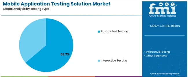 Mobile Application Testing Solution Market Analysis By Testing Type