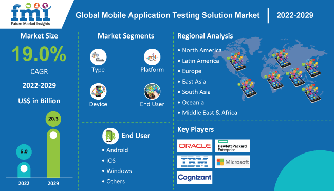 Mobile Application Testing Solutions Market