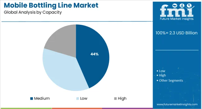 Mobile Bottling Line Market Analysis By Capacity