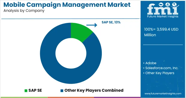 Mobile Campaign Management Market By Company