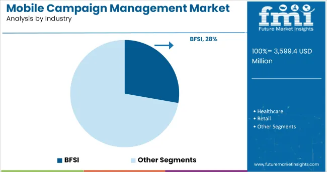 Mobile Campaign Management Market By Industry