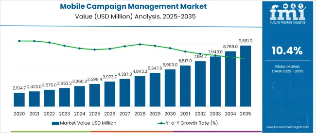 Mobile Campaign Management Market