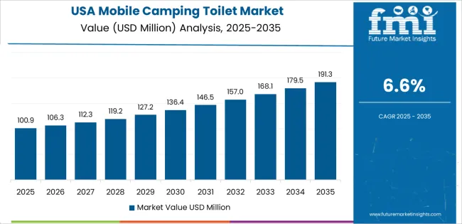 Mobile Camping Toilet Market Country Value Analysis Mobile Camping Toilet Market Country Value Analysis