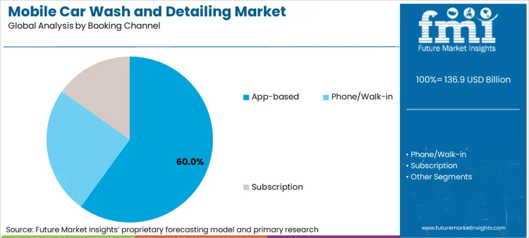 Mobile Car Wash And Detailing Market Analysis By Booking Channel