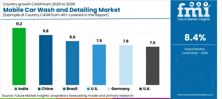 Mobile Car Wash And Detailing Market Cagr Analysis By Country