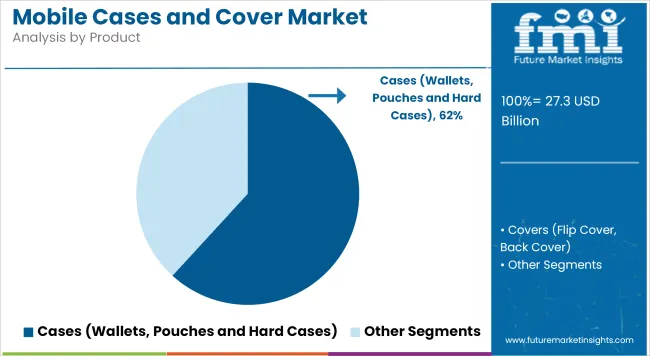 Mobile Cases And Cover Market Analysis By Product