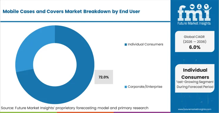 Mobile Cases And Covers Market Analysis By End User