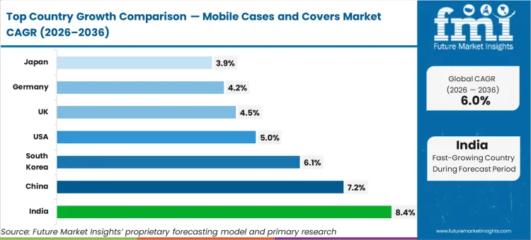 Mobile Cases And Covers Market Cagr Analysis By Country