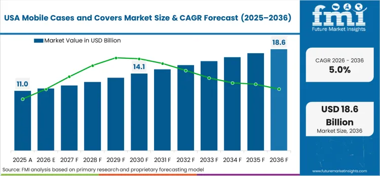 Mobile Cases And Covers Market Country Value Analysis