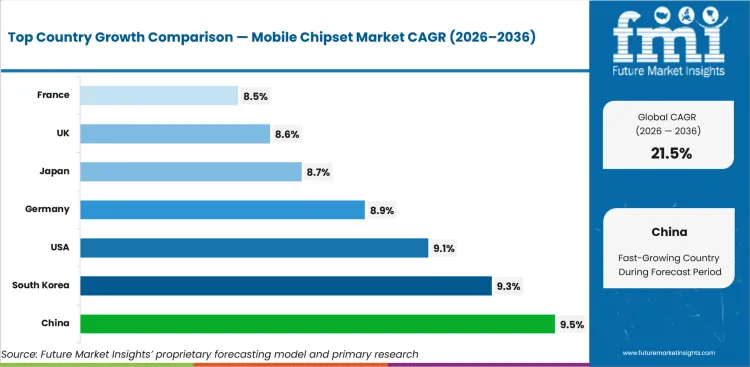 Mobile Chipset Market Cagr Analysis By Country