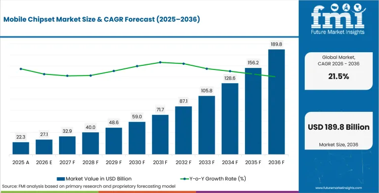 Mobile Chipset Market Value Analysis