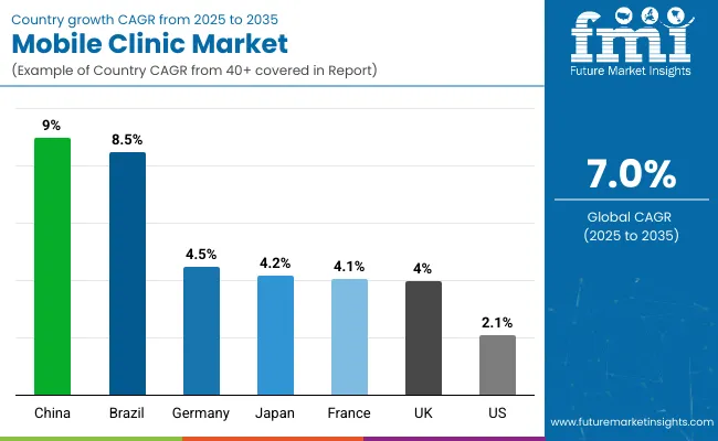 Mobile Clinics Market Country Wise Analysis