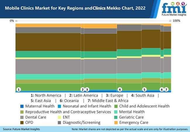 Mobile Clinics Market