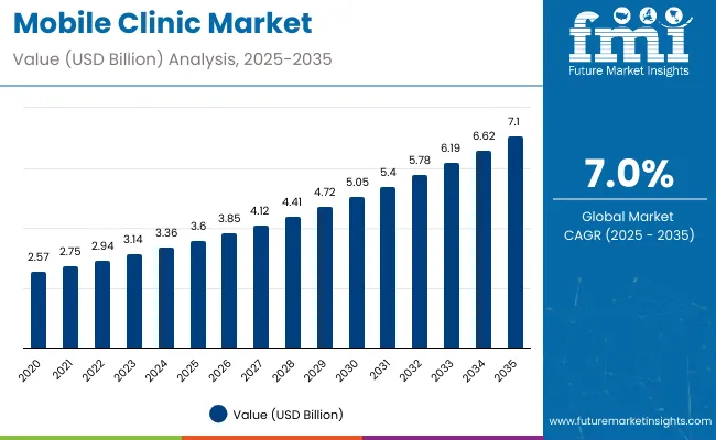 Mobile Clinics Market