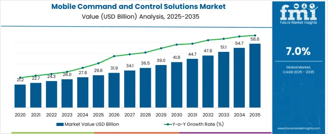 Mobile Command And Control Solutions Market Market Value Analysis