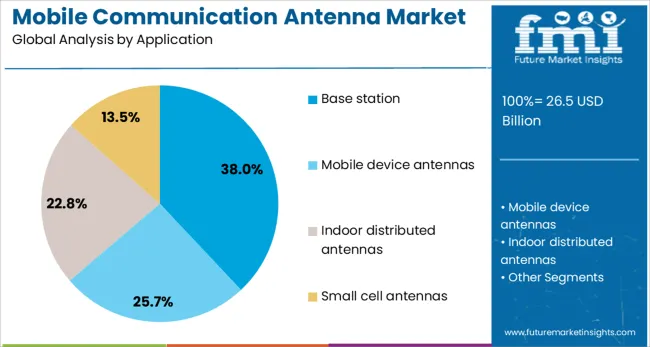 Mobile Communication Antenna Market Analysis By Application