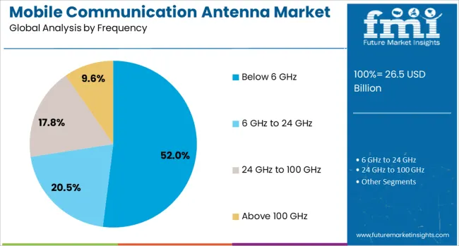 Mobile Communication Antenna Market Analysis By Frequency