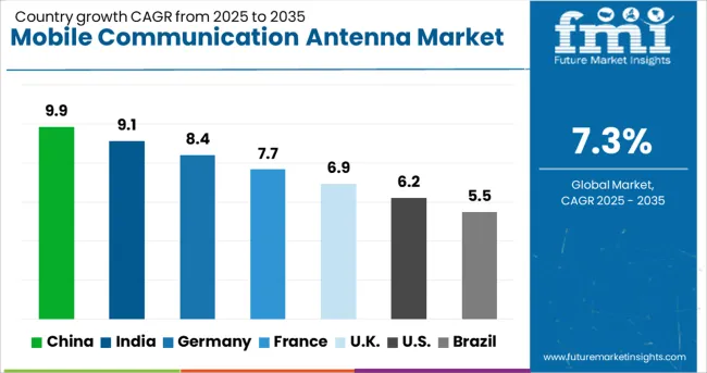 Mobile Communication Antenna Market Cagr Analysis By Country