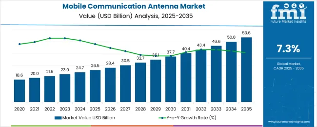 Mobile Communication Antenna Market Market Value Analysis