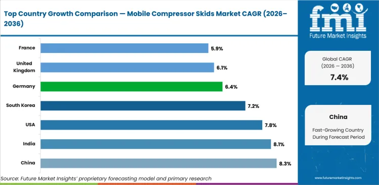 Mobile Compressor Skids Market Cagr Analysis By Country