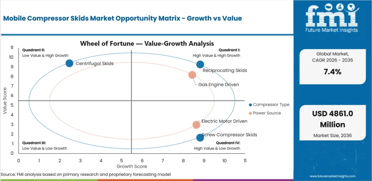 Mobile Compressor Skids Market Opportunity Matrix Growth Vs Value