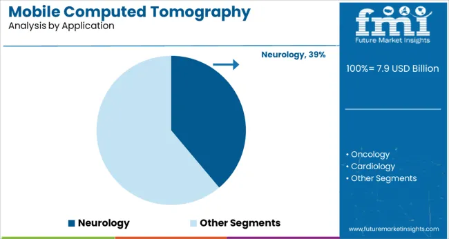 Mobile Computed Tomography Scanners Market Analysis By Application