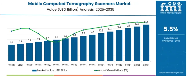 Mobile Computed Tomography Scanners Market Market Value Analysis
