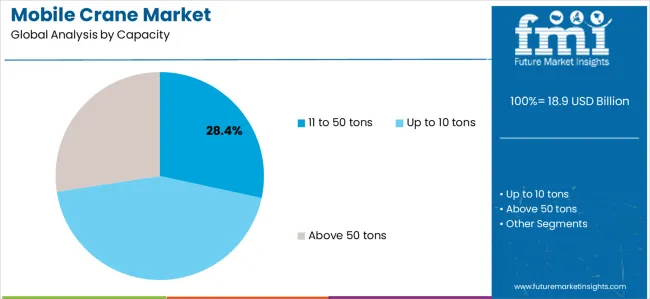 Mobile Crane Market Analysis By Capacity