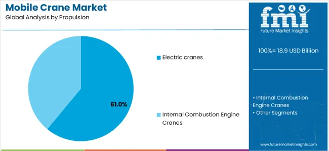 Mobile Crane Market Analysis By Propulsion