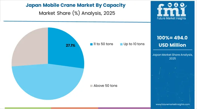 Mobile Crane Market Japan Market Share Analysis By Capacity