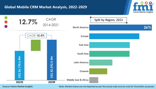 Mobile CRM Market