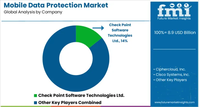 Mobile Data Protection Market Analysis By Company