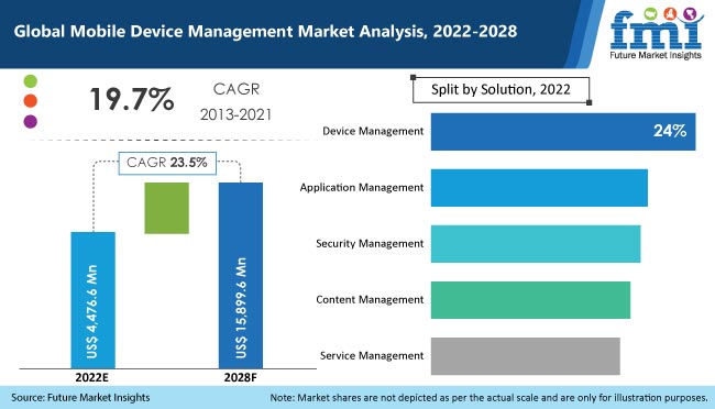 mobile device management market