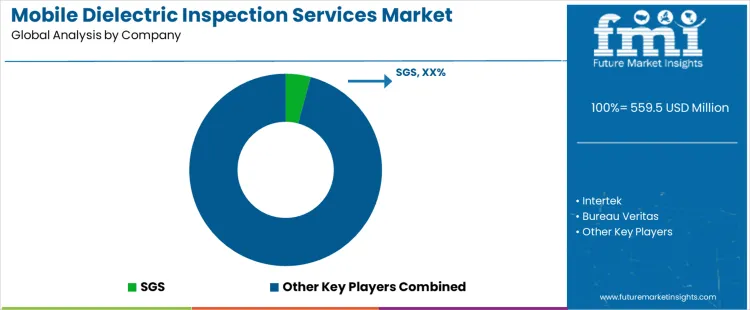 Mobile Dielectric Inspection Services Market Analysis By Company