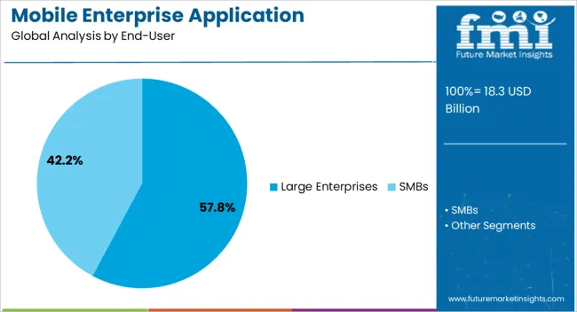 Mobile Enterprise Application Development Platform Market Analysis By End User