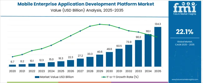 Mobile Enterprise Application Development Platform Market Market Value Analysis