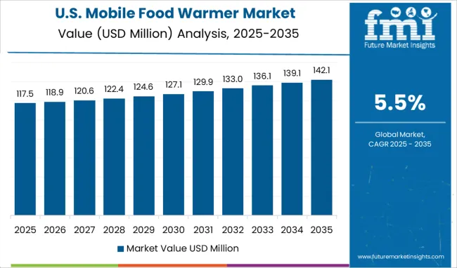 Mobile Food Warmer Market Country Value Analysis