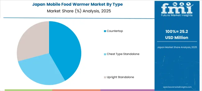 Mobile Food Warmer Market Japan Market Share Analysis By Type