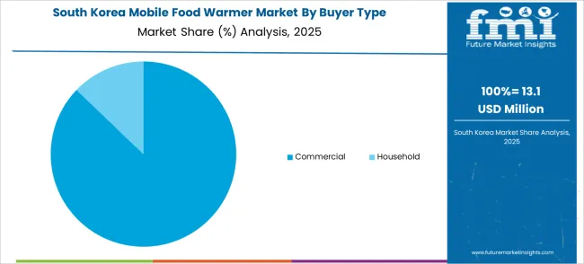Mobile Food Warmer Market South Korea Market Share Analysis By Buyer Type