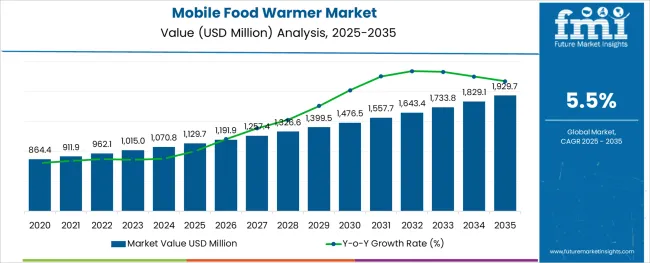 Mobile Food Warmer Market