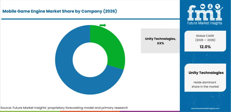 Mobile Game Engine Market Analysis By Company Mobile Game Engine Market Analysis By Company