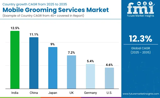 Mobile Grooming Services Market By Country