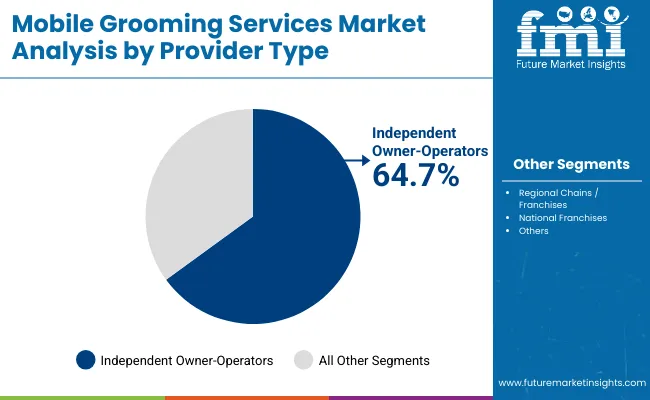 Mobile Grooming Services Market By Provider