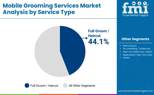 Mobile Grooming Services Market By Service