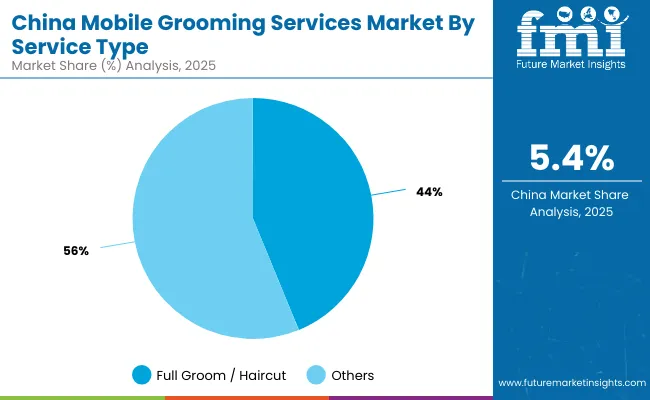 Mobile Grooming Services Market China 2