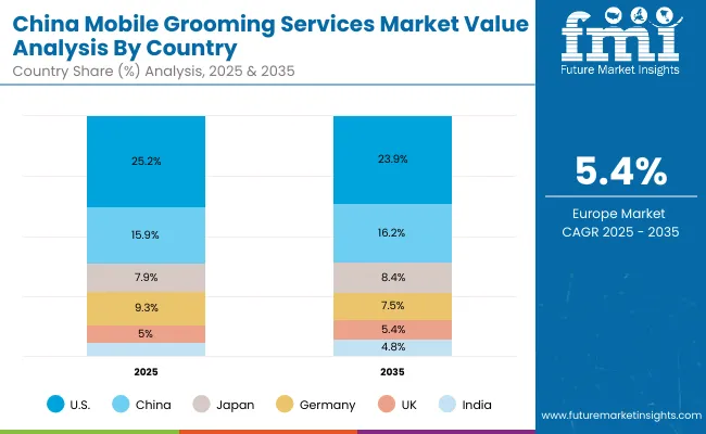 Mobile Grooming Services Market China